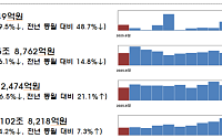 기업 직접금융 38% 급감…유상증자·회사채 발행 동반 위축