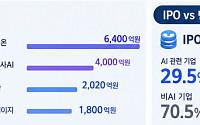 IPO부터 스타트업 투자까지⋯“자금조달도 AI 기업이 독식, 계급화 극명” [AI 新계급 사회]