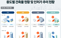 지난해 아파트 착공면적 21% 감소…허가·준공도 동반 줄어