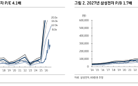 삼성전자, AI 데이터센터 수요 최상단으로…KB證 “전략적 가치 재평가”
