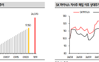 SK증권 "SK스퀘어, 하이닉스 자사주 소각에 지분율 상승⋯주주환원 기대 확대"