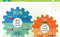 8월 생산·소비·투자 석달 만에 '트리플 감소'…車 생산 24.8% 급감 [상보]
