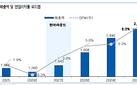 유안타證 "삼립, 저수익 털고 해외로…2027년 실적 턴어라운드 주목"