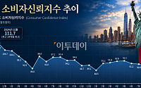 美 소비자신뢰지수 2014년 이후 최저⋯급증한 고용 불안 탓