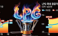 국제 LPG값 재상승⋯쌓인 원가 부담에 10월 국내 공급가 인상 ‘무게’