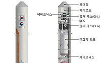 한화에어로, ‘한국판 스페이스X’ 도전…재사용 발사체 시연체 총조립 착수