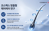 2200만건 데이터로 탈모 예측…코스맥스, 헤어케어 매출 65% 늘었다