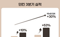 던킨, 3분기 영업익 53% 증가…리뉴얼 점포 매출 30%↑