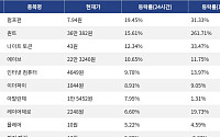 [코인시황] 펌프펀 19.45% 상승, 헤데라 16.07% 하락