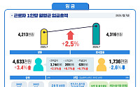 월급만 안 오르네⋯실질임금 4개월 연속 '마이너스'