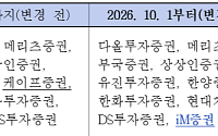 금투협, CD 수익률 기초자료 제출기관 10곳 발표