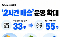 SSG닷컴, ‘2시간 배송’ 확대로 장보기 즉시배송 강화