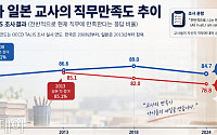 일본 교사 ‘긴 노동ㆍ낮은 보상’⋯만족도 추락하자 학자금까지 지원
