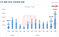 10월 전국 4만5691가구 분양…경기 남부·3기 신도시 물량 집중