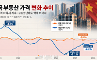 中, 부동산 침체에 사상 첫 전국 단위 주담대 이자 지원