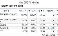 [장외시황] 옵토닉스, 증권신고서 제출