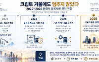 [한화의 꿈 ②] 크립토 겨울에도 멈추지 않았다…‘제도권 금융’으로 옮겨간 한화