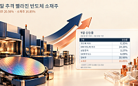 장비주 20% 뛸 때 소재주 16%…월말 추격 빨라진 반도체 소재주
