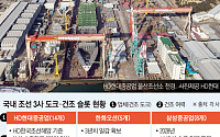 중동전쟁發 VLCC 발주 러시⋯K-조선 '도크 몸값' 뛴다