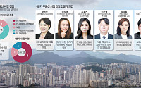 강남 주춤해도 서울 집값 뛴다…전문가 6명 중 5명 “상승 계속” [4분기 부동산 시장 전망①]