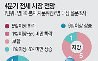 "서울·수도권 더 오른다"⋯전문가들 전세 상승 '이견 없음' [4분기 부동산 전망②]