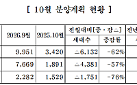 중견주택업체, 10월 3819가구 분양