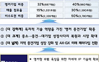 1조 들여 '앵커 중견기업' 육성⋯대기업 진입해도 5년 '졸업 유예'