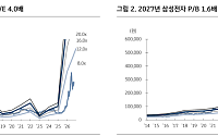KB證, “삼성전자, DRAM 부족 장기화 전망⋯주주환원 기대↑”