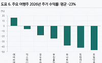 하나증권 “여행업, 2년 연속 부진 내년 회복 가능성…하나투어 목표가 ↓”