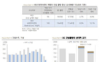 다올證 “데이터센터, 건설업 새 먹거리⋯연 9.7조~17.4조 발주”