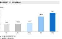 메리츠證 “두산, AI용 CCL 증설로 2028년 성장 가속…목표가 240만원”