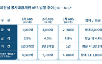 롯데건설, ABS 2000억원 추가 발행⋯PF 우발채무도 축소