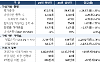 거래ㆍ평가액 급감한 가상자산 시장⋯투자자 40대 비중 가장 높아
