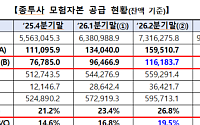 종투사 7곳, 2분기 모험자본 11.6조 공급…전분기比 2조 늘었다