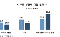 고령자 과반 "부모부양은 사회가 함께"…10명 중 6명 "노후 준비"