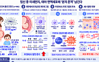 임신 초기 미세먼지 노출, 자녀 아토피 위험 ↑…경희대 연구팀 규명