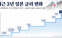 日은행 9월 금리회의 공개⋯"인플레 우려, 금리 추가인상 불가피"