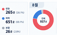 상승 종목 ‘743곳→265곳’ 급감⋯9월 코스피 순환매 꺾였다