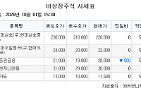[장외시황] 멜콘, 공모주 청약 진행