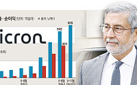 마이크론, 매출 4.8배 급증⋯AI 메모리 없어서 못 판다