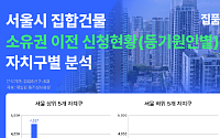 서울 부동산 소유권 이동 늘었다⋯매매 이어 신탁도 급증