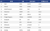 [인기 검색 코인 톱15] Moonriver 84%∙Stacks 31% 급등∙∙∙체인 전환∙비트코인 스테이킹 부각