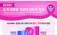로슈 HER2 양성 유방암 치료제 사회적 가치 8000억원…63%는 조기 치료서