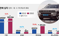 완성차 5개사, 내수 부진에 9월 판매 주춤⋯해외서 희비 갈렸다