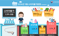 9월 물가 2.9% 상승, 한달 만에 2%대 복귀⋯석유류 14.8%↑[상보]