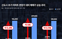 신도시 초기 분양단지 몸값 '껑충'⋯동탄·판교 5배 뛰었다