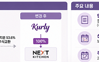 컬리, 넥스트키친 100% 자회사로…간편식 기획부터 유통까지 내재화