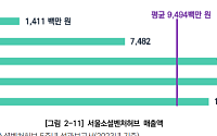 서울연구원 "소셜벤처, 5년간 매출 475억원⋯법적 근거·인증제도 마련해야"