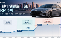 고유가에 소형차로 눈돌린 美소비자⋯아반떼 가격 올려도 판매 증가