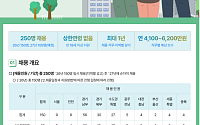 LH, 보상 직무 기간제 250명 공개채용⋯전문역·일반역 구분 선발